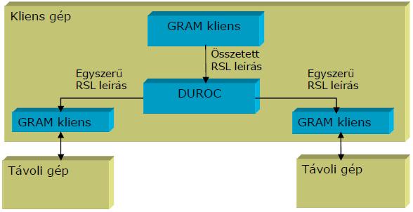 A legegyszerőbb GRAM kliensek a globusrun és a globus-job-run programok, amelyek a Globus Toolkit részét képezik.