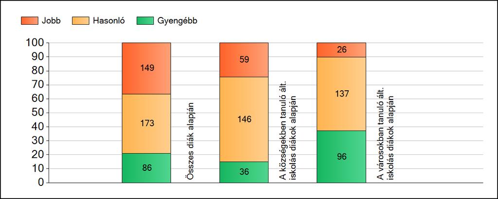 1a Átlageredmények A fenntartók átlageredményeinek összehasonlítása Szövegértés Az Önökhöz képest szignifikánsan jobban, hasonlóan, illetve gyengébben teljesítő fenntartók száma és aránya (%)