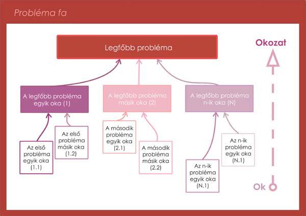 problémák feltárása, azonosítása különböző módszerek segítségével történhet (pl.