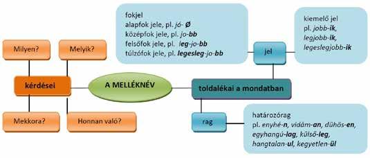 Mellékneveket képezhetünk melléknévből (fiatal+-os fiatalos), főnévből (Balaton+-i balatoni, zaj+-os zajos), számnévből