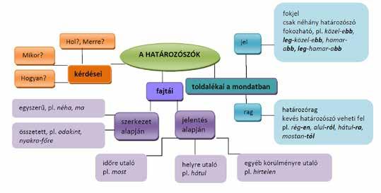 2. Alapszófajok A határozószók és a névmások Gondolatébresztő Válaszd ki a felsorolt szavak közül azokat, amelyek határozórag nélkül válaszolnak a Mikor?, Hol?, Hogyan?