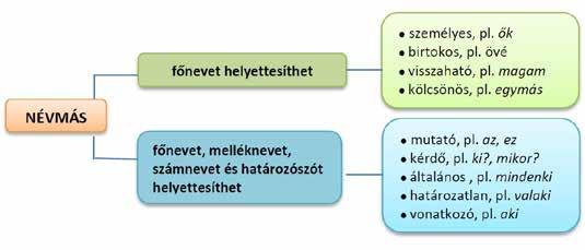 A névmások A névmás olyan szófaj, amely helyettesítheti a főnevet, melléknevet, számnevet, valamint a határozószót. A névmások felvehetik az általuk helyettesített szófajok toldalékait.