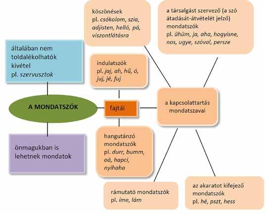 A mondatszók A mondatszók olyan egyszavas kifejezések, amelyek önmagukban is önálló mondatként állhatnak.