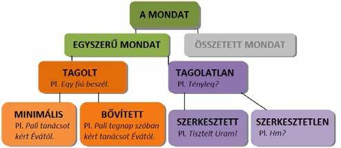 Gondolatgyűjtő Foglald össze a fenti ábra segítségével az egyszerű mondat szerkezeti típusairól tanultakat! FELADATOK 1. Csoportosítsd a beszélgetés mondatait a tanult szempontok szerint a füzetedben!