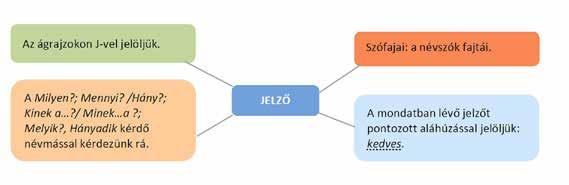 34. A jelző fogalma, jellemzői, fajtái Gondolatébresztő Piros csíkos cinkcsészében cukros csirkecomb. Hangosan ismételjétek a nyelvtörőt! Törekedjetek a tökéletes kiejtésre!