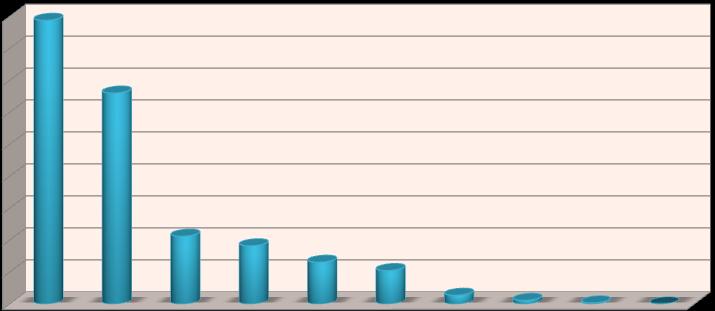 fő A kölcsönzött munkavállalók száma foglalkozási főcsoportonként, fő (2011) 45 000 44 390 40 000 35 000 33 007 30 000 25 000 20 000 15 000 10 000 10 608 9 112 6 545 5 238 5 000 0 1 380 572 182 10 A