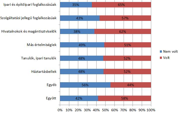 3. ÁBRA: A KÜLÖNBÖZŐ FOGLALKOZÁSI CSOPRTOKHOZ TARTOZÓ NYILATKOZÓK SAJÁT MENTÉSI TAPASZTALATAI Az alábbi ábrán látható, hogy a férfiakra jellemzőbb, hogy másokat próbáltak menteni.