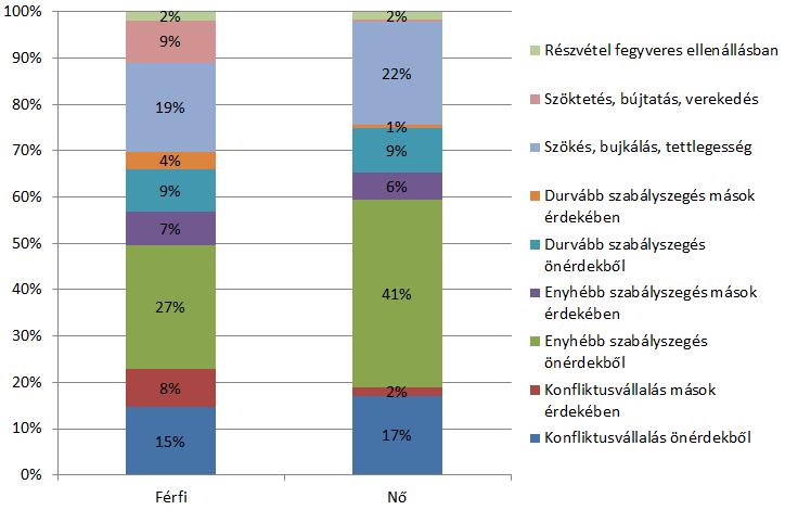 4. ÁBRA: A KÜLÖNBÖZŐ NEMŰ NYILATKOZÓK ÁLTAL VÉGREHAJTOTT MENTÉS TÍPUSA A különböző korcsoportokhoz tartozók által végrehajtott mentési akciók mintázata