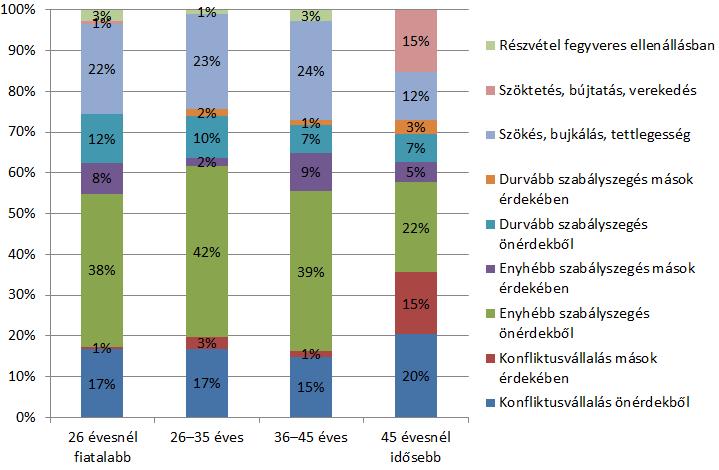 5. ÁBRA: A KÜLÖNBÖZŐ KORCSOPORTHOZ TARTOZÓ NYILATKOZÓK ÁLTAL VÉGREHAJTOTT MENTÉS TÍPUSA A budapesti sorstípushoz tartozók 53 százaléka