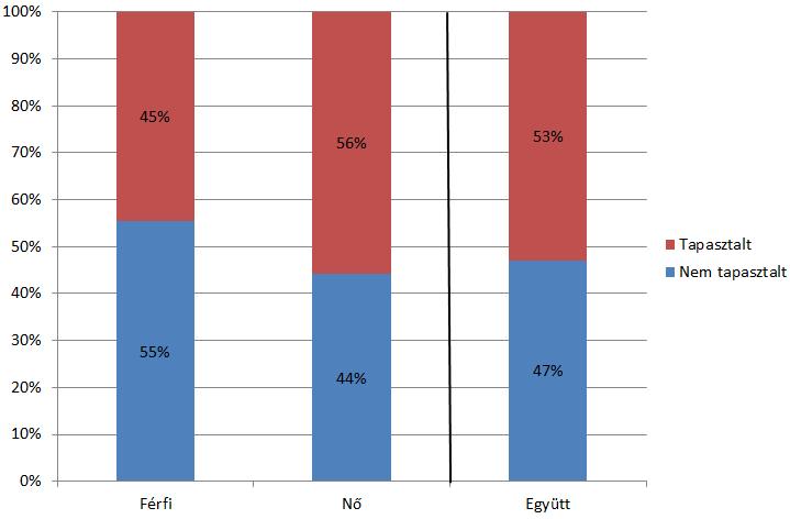 6. ÁBRA: A KÜLÖNBÖZŐ NEMŰ NYILATKOZÓK ÁLTAL TAPASZTALT MENTÉSI CSELEKMÉNYEK A különböző korcsoporthoz tartozókat vizsgálva azt láthatjuk, hogy a