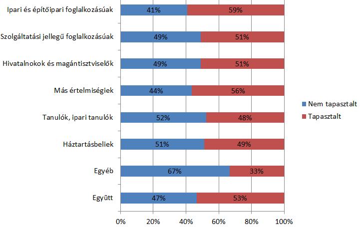 8. ÁBRA: A KÜLÖNBÖZŐ FOGLALKOZÁSI CSOPRTOKHOZ