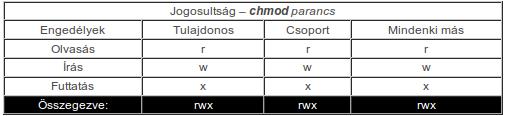 A UNIX-hoz szállított kézikönyvek rendszerint két fő csoportra oszthatóak, nevezetesen a referencia kézikönyvekre (Reference Manual), és az összes egyébre.