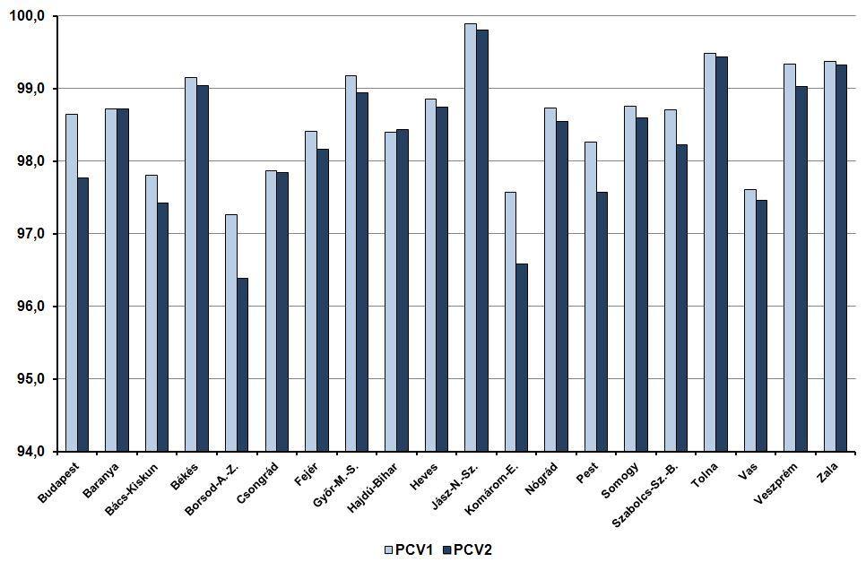 31. szám Epinfo 375 Az átoltottság Jász-Nagykun-Szolnok és Tolna megyében volt a legmagasabb mind a PCV1 (99,9% illetve 99,5%), mind a PCV2 (99,8% illetve 99,4%) oltások tekintetében, míg