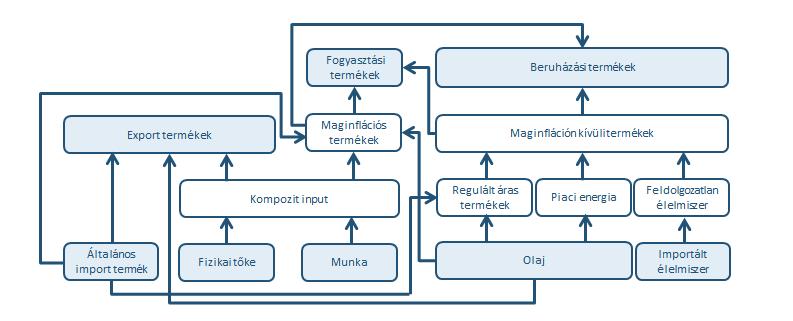 A MODELL ISMERTETÉSE 8. ábra Az aggregál kínála szerkezee ahol y 1 az 1. szekor kibocsáása, m1, és ci1 az 1.