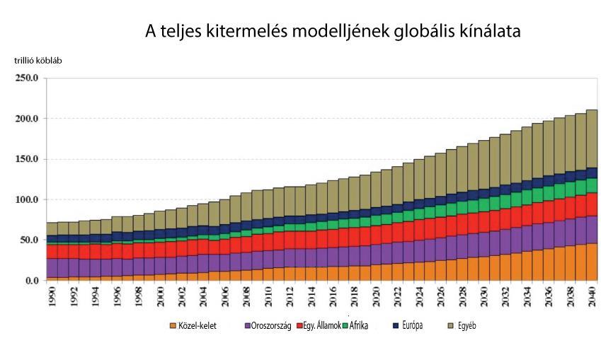 45 BIZTONSÁGPOLITIKAI SZEMLE Vol. 8:1 Katar a legnagyobb LNG-exportőr (lásd 4.