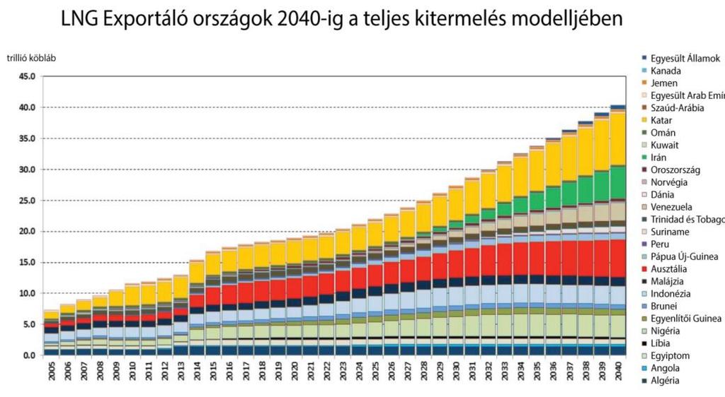 46 BIZTONSÁGPOLITIKAI SZEMLE Vol. 8:1 6. ábra. LNG exportőr országok és az általuk szállított mennyiség trillió köblábban. Forrás: Baker Institute, http://bakerinstitute.