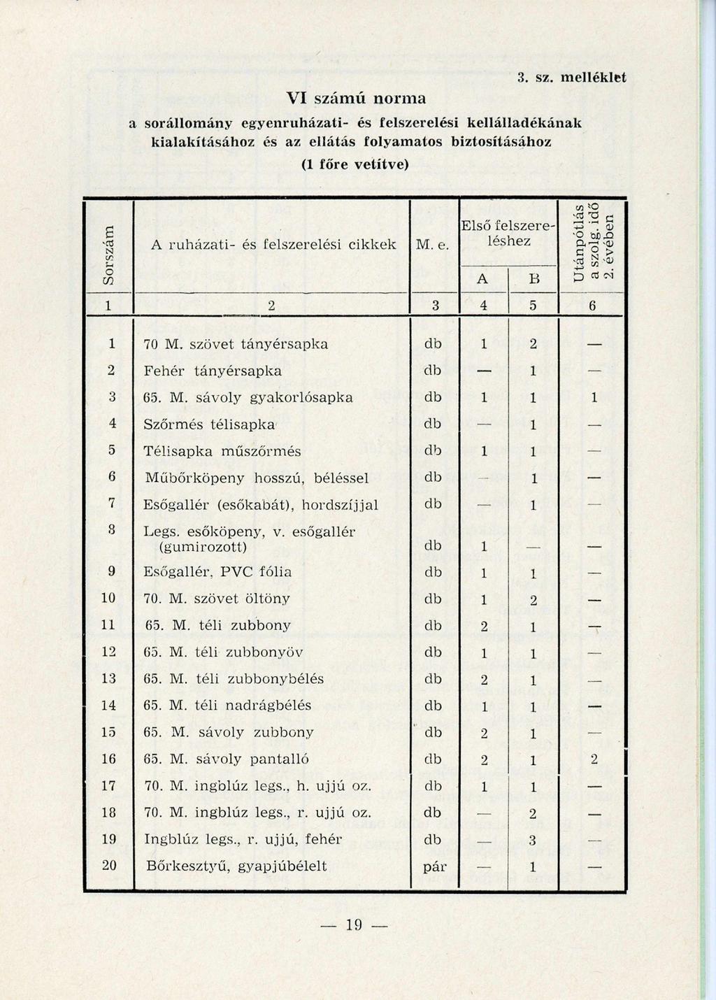 VI számú norma a sorállom ány eg y en ru h ázati- és felszerelési k ellálladék án ak kialak ításáh o z és az ellátás folyam atos biztosításához (1 főre vetítve) 3. sz. m elléklet 6 A r u h á z a ti- és fe lsz e re lé si c ik k e k M.