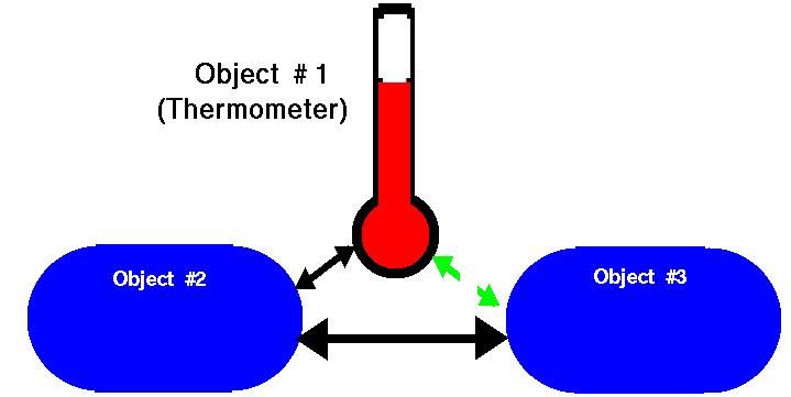 Termodinamikai állapothatározók A termodinamika 0.