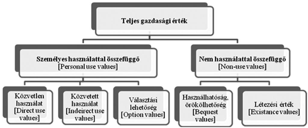 296 10. fejezet: Költségek és hasznok: a megújuló és a nem megújuló erőforrások... 10.5. ábra: A javak értékösszetevői Forrás: Kerekes Szlávik [2001] 1. ábra p. 233.