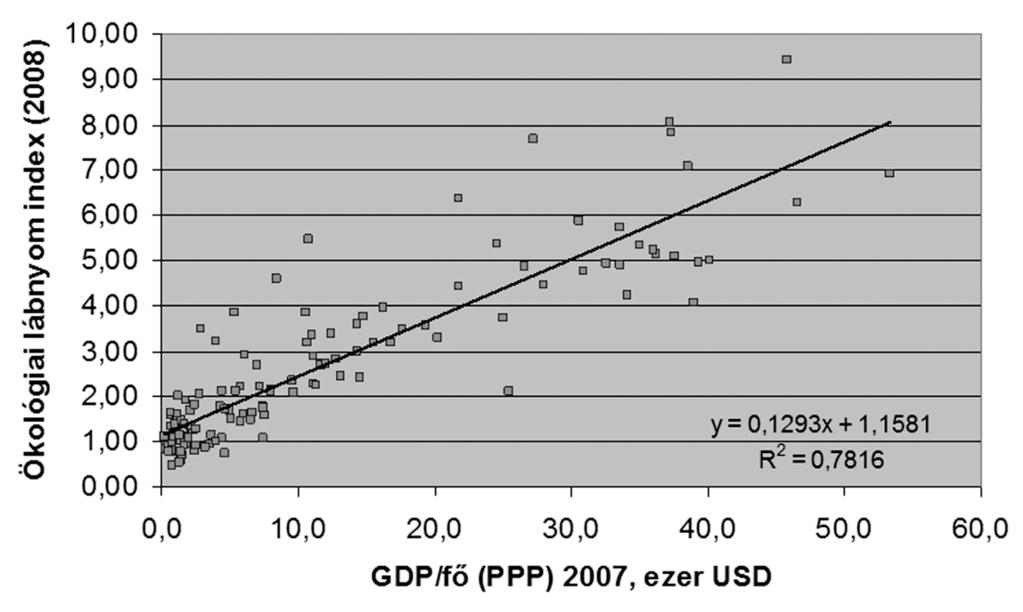 előző alfejezetben] mért környezeti teljesítménye javul. A 11.5. ábra tanúsága szerint az összefüggés meggyőző.