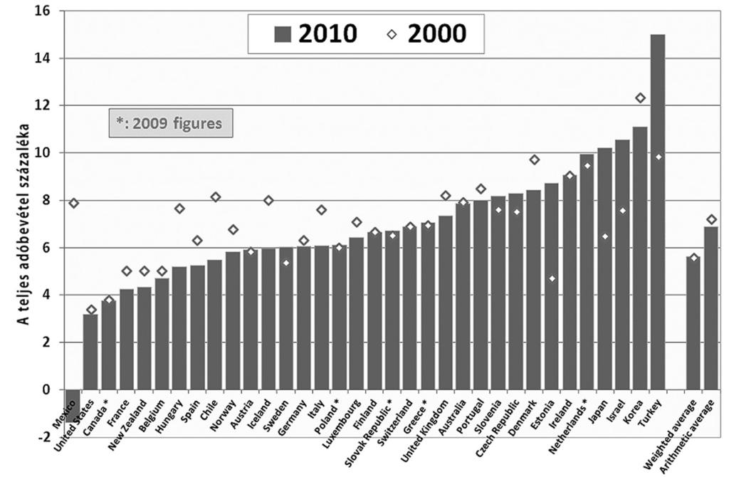 11. fejezet: Környezetpolitikai dilemmák, makroökonómiai vonatkozások 349 Még kedvezőtlenebb a kép, ha azt is figyelembe vesszük, hogy a környezeti adók egyik legjelentősebbike, az energiaadó (amit a