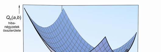 a (égzetes) hbafüggvé: (...) h = [ ( a + b) ] = 1 m(k) a függetle változó(k)? a és b mle a függvékapcsolat a-ra és b-re ézve?