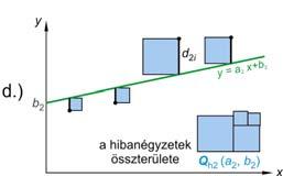 = 1 Leárs regresszó megoldás lehetőségek: 1. teljes égzetté kegészítés pl. = -6+14 = (-3) +5, mmum = 3-ál.