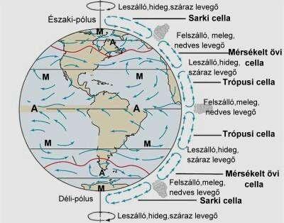 12. ábra A globális légkörzés a Földön: az általános cirkuláció A: