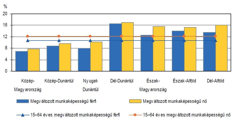 zettek jelentős része ugyanis egészségkárosodást és korlátozottságot egyaránt jelölt a kérdőíven.