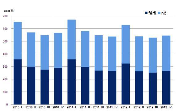 resést reménytelennek ítélik). Az EUROSTAT részben a hármas kritériumból kiindulva, azt részlegesen feloldva definiálja a munkanélkülieken felüli munkaerő-piaci tartalék fogalmát.