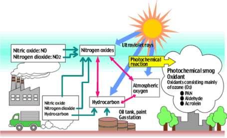 29. ábra A fotokémiai szmog keletkezésének