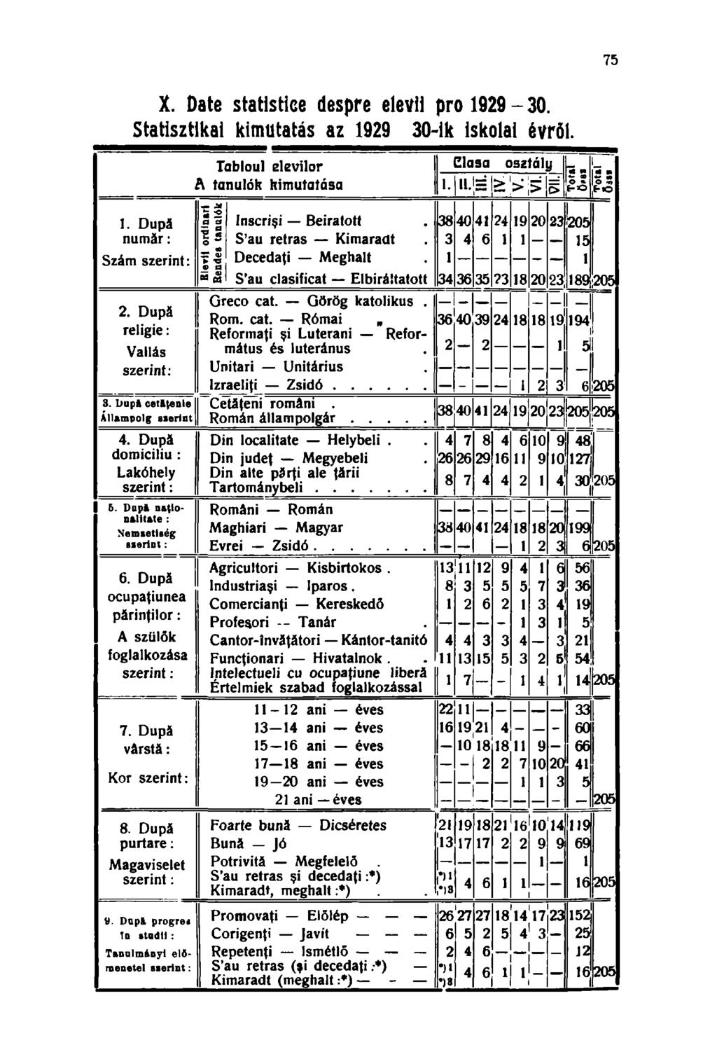 75 X. Date statistice despre elevii pro 19-3. Statisztikai kimutatás az 1930-ik iskolai évről. 1. După număr: Szám szerint: 2. După religie: Vallás szerint: 3. bupá cetăţenie Allampolg saerlnt 4.