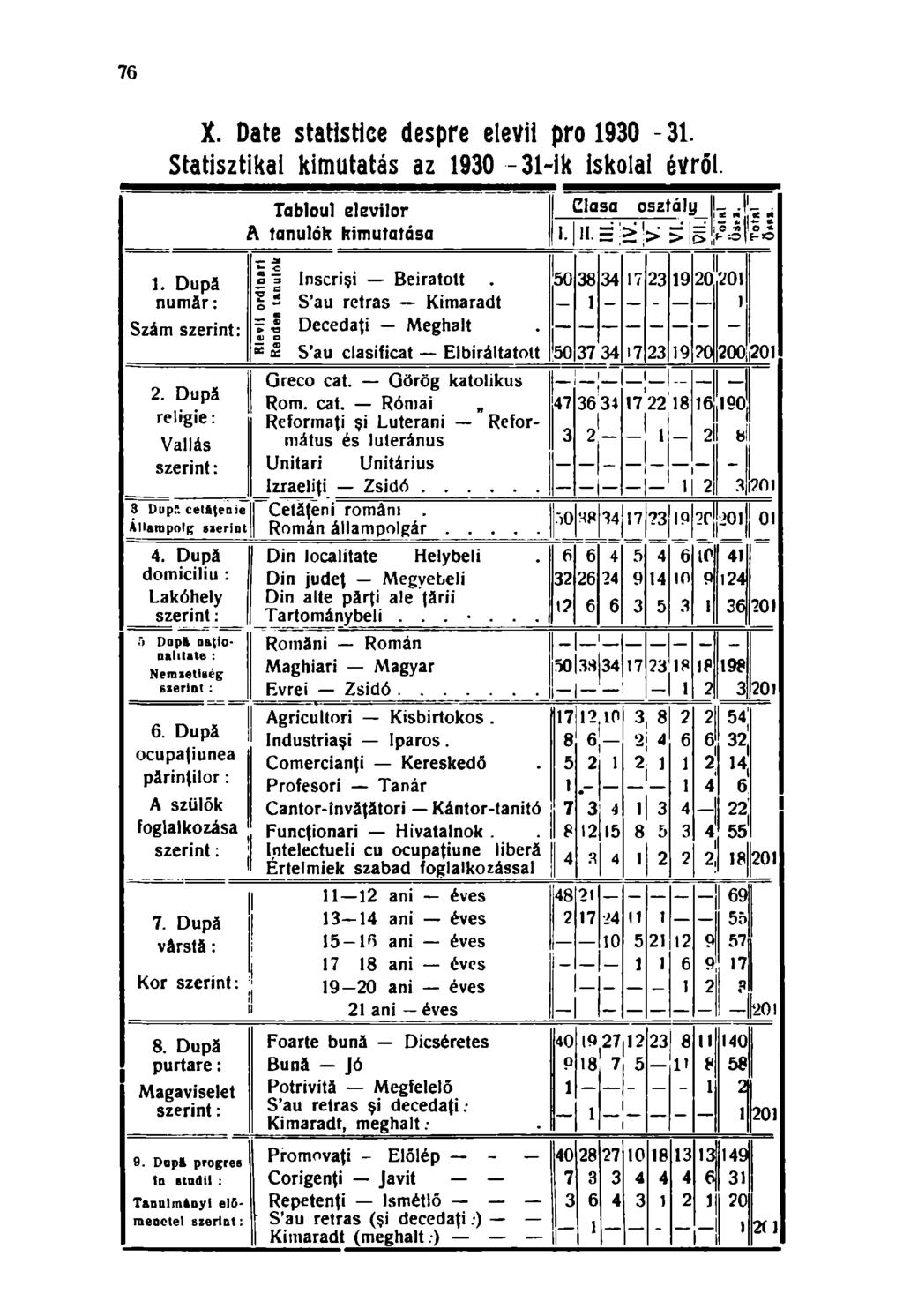 76 X. Date statistice despre elevii pro 1930-31. Statisztikai kimutatás az 1930-31-ik iskolai évről. Tabloul elevilor Clasa osztály j A tanulók kimutatása 1. ii. rf Ő ül 0 n i-o E-O 1.