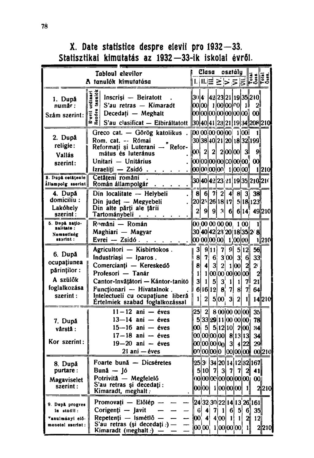 78 X. Date statistice despre elevii pro 1933. Statisztikai kimutatás az 1933-ik iskolai évről. Tabloul elevilor Clasa osztály m 1 A tanulók kimutatása I. a s 0 «0 s * -O t-o * JM 1.