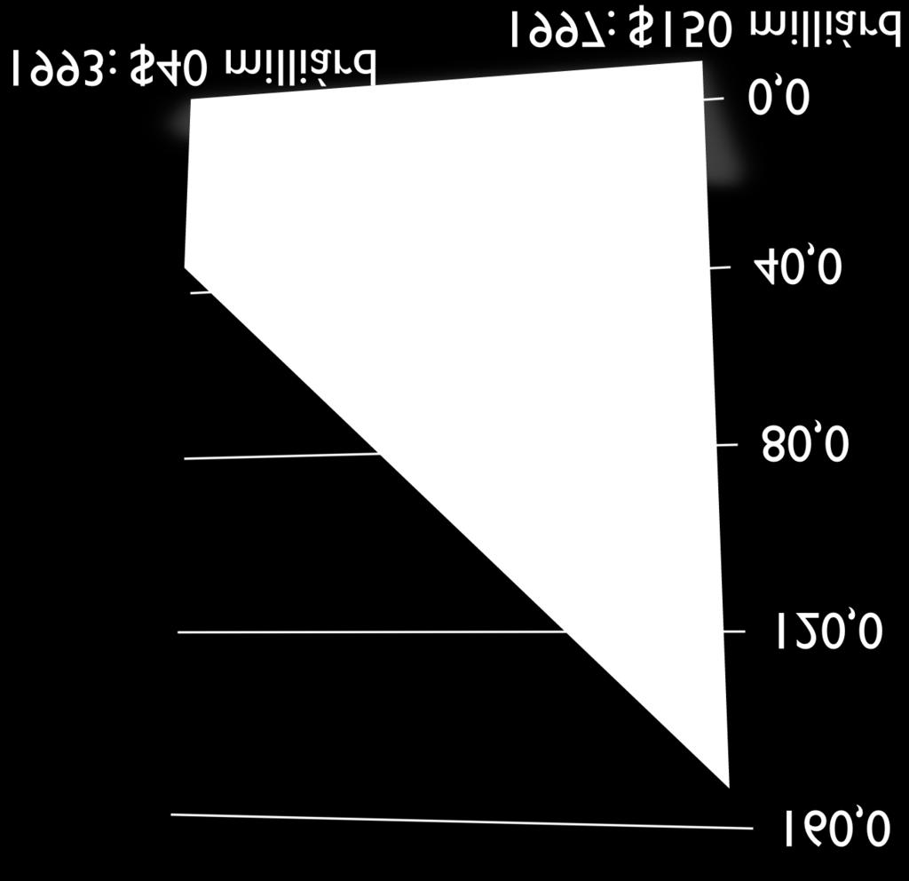 HATÉKONYSÁG A HATALOMELTOLÓDÁS ÉS A PÉNZPIACI LIBERALIZÁCIÓ EGYÜTTES KÖVETKEZMÉNYEI 4. Külső adósság (miliárd $) 1. 1997: a pénzügyi válság kirobban Thaiföldön 2.