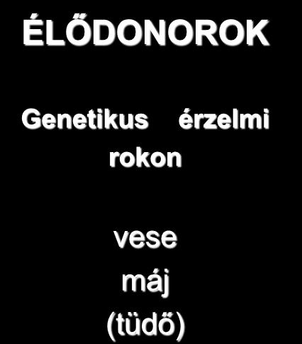 SZERVDONOROK ÉLŐDONOROK