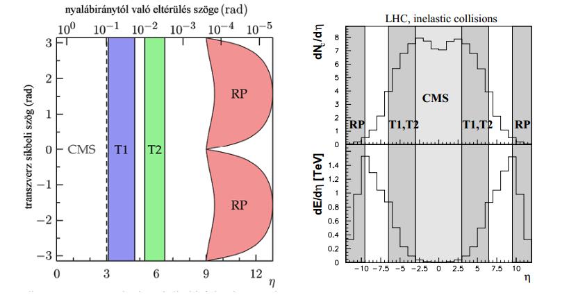 TOTEM mérések és eredmények Pszeudo-rapiditás: η = ln tan θ 2 θ: p és nyaláb által bezárt szög Teleszkópok: 3,1 η 6,5 Tracking, impulzusmérés TOTEM+CMS: