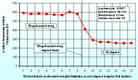 Keménységmérések eredményinek személtetése A