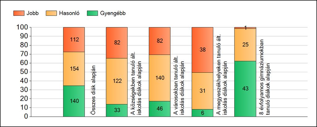 1a Átlageredmények A fenntartók átlageredményeinek összehasonlítása Szövegértés Az Önökhöz képest szignifikánsan jobban, hasonlóan, illetve gyengébben teljesítő fenntartók száma és aránya (%)