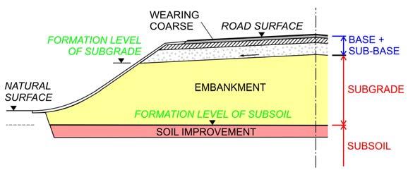 [RVS 8.24] Earthworks RVS 08.03.01 [draft] Earthworks under Traffic Routes earthworks (substructure) Budapest, 21. november 2007 3 Cross Section Definitions and Standards RVS 08.15.01 [8S.05.