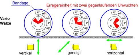 Oberflächenverdichtung mit Walzen 57 1. statische Walzen 2.1 2.2 2.