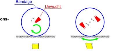 3 Walze mit Richtschwinger 2.