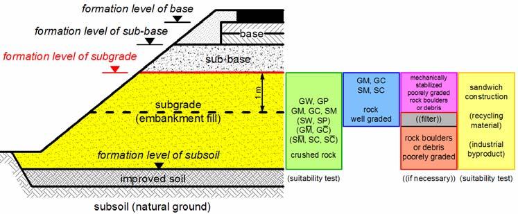 Material for Embankments ÖNORM B 4400 For the suitability of embankment materials the state at the time of