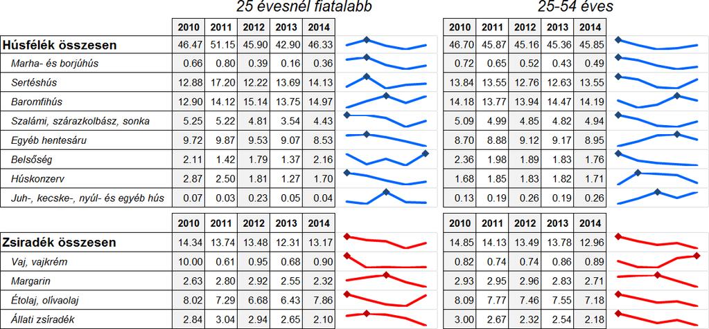 A húsfélék és zsiradék fogyasztásának