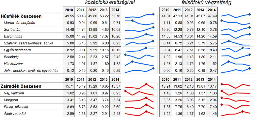 A húsfélék és zsiradék fogyasztásának iskolai