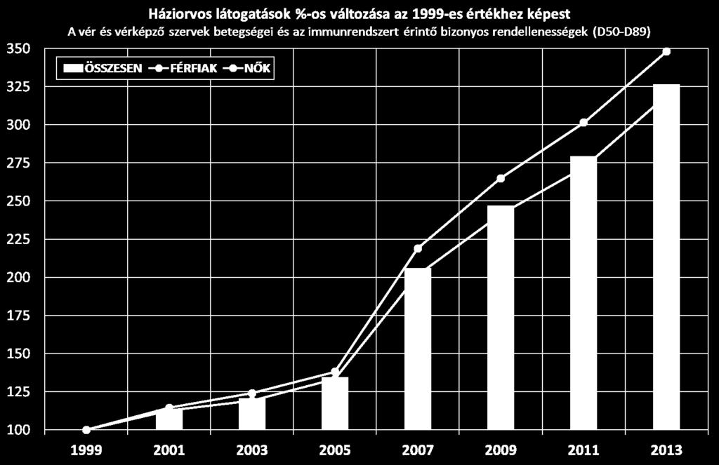 Hazai háztartási statisztika hús fogyasztás (kg/fő/év) Betegség megjelenési statisztika: