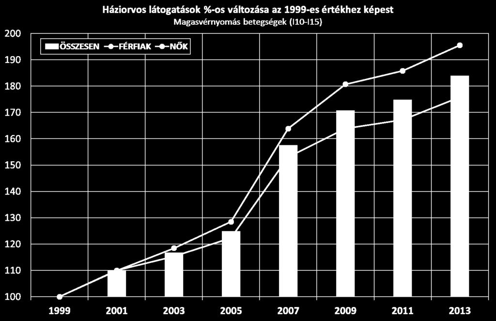 Hazai háztartási statisztika hús fogyasztás (kg/fő/év) Betegség megjelenési statisztika: