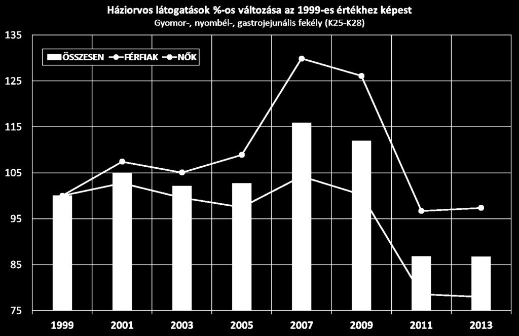 Hazai háztartási statisztika hús fogyasztás (kg/fő/év) Betegség megjelenési statisztika: