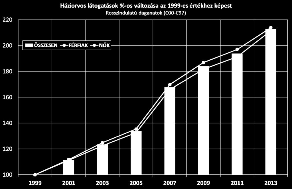 Hazai háztartási statisztika hús fogyasztás (kg/fő/év) Betegség megjelenési statisztika: