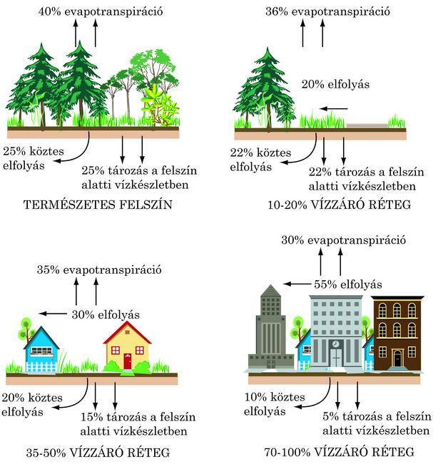 A hidrológiai ciklus Éves vízmérleg változása Forrás: